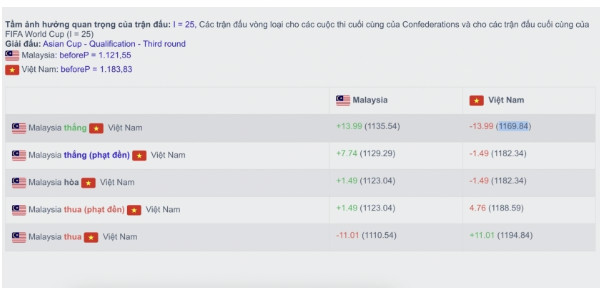 FIFA báo tin buồn cho ĐT Việt Nam sau trận thua thảm Malaysia