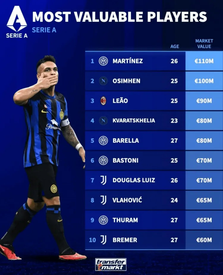 Giá trị cầu thủ Serie A mùa giải mới: Lautaro đứng đầu với 110 triệu euro, Osimhen đứng thứ hai