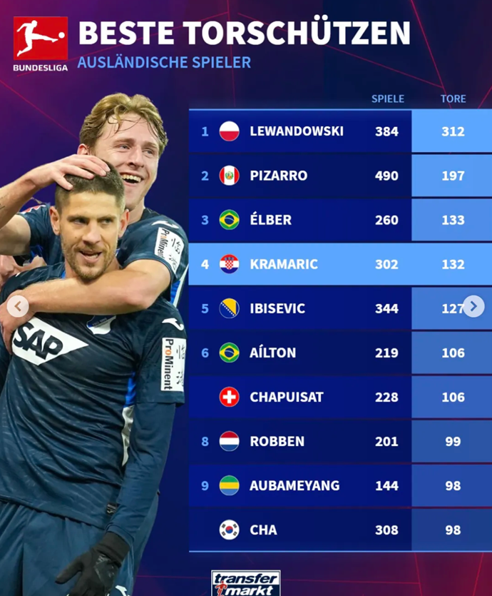 Top Foreign Scorers in Bundesliga History: Lewandowski Leads with 312 Goals; Kramarić Fourth