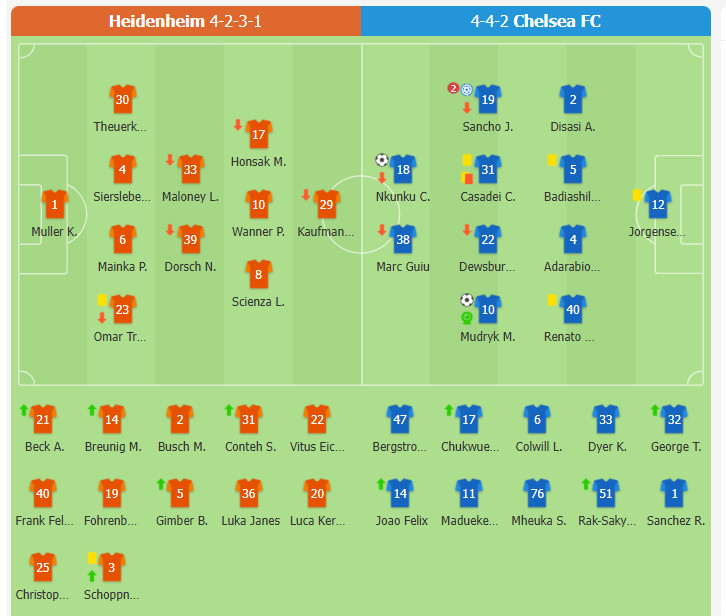 Heidenheim 0-2 Chelsea FC | Jørgensen cản phá xuất sắc, Nkunku & Mudryk lập công