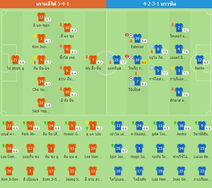 เกาหลีใต้พ่ายยับคาบ้าน! โดนบราซิลถล่ม 5-0 แพ้เละเทะสุดในรอบ 9 ปี
