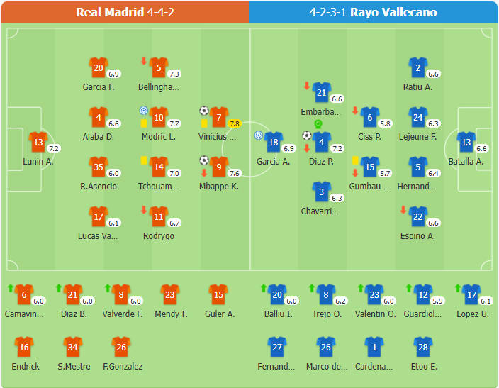 Real Madrid 2-1 Rayo Vallecano | Mbappe & Vinicius ghi bàn, Real tạm bằng điểm với đầu bảng Barca