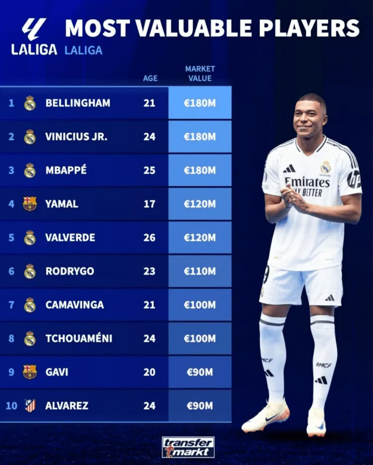 Giá trị cầu thủ La Liga mùa giải mới: Top 3 do BVM đảm nhiệm, Yamal đứng thứ 4 và Alvarez đứng thứ 10