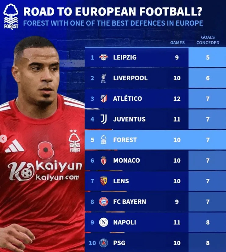 Danh sách đội thủng lưới ít nhất ở 5 giải đấu hàng đầu mùa này: Leipzig 5 bàn, Liverpool 6 bàn