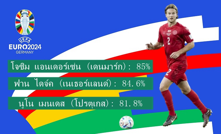 อัตรา flying header สำเร็จในบอลยูโร-โจอาคิม แอนเดอร์สันอันดับแรกด้วย 85%