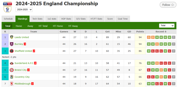 Burnley beat Sheffield United 2-1, joining Leeds United at 94 points for early promotion back to the Premier League!