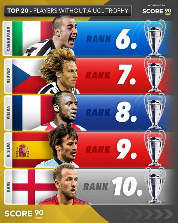อันดับนักเตะที่ยังไม่เคยชนะแชมป์ยูฟ่าแชมเปียนส์ลีก Score90: เคนอยู่ที่อันดับที่ 10