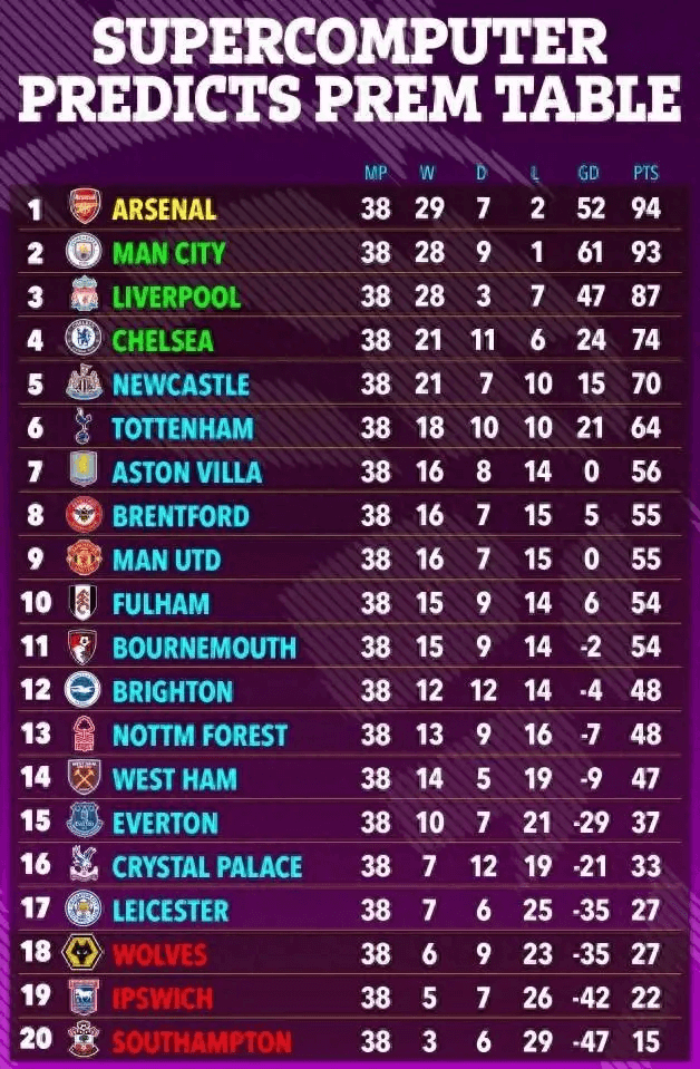 Siêu máy tính dự đoán thứ hạng chung cuộc Ngoại Hạng Anh mùa giải 2024-25