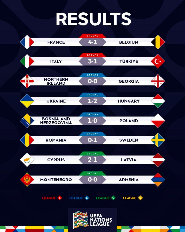 Kết quả Nations League hôm nay: Pháp 4-1 Bỉ, Ý 3-1 Thổ Nhĩ Kỳ, Bosnia 1-0 Ba Lan
