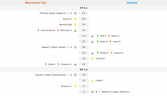 City's Comeback: Haaland Shines as Chelsea Falls 3-1