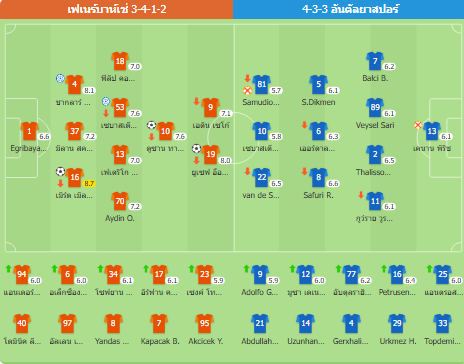 ไร้พ่าย 11 นัด! เฟเนร์บาห์เช่ชนะอันตัลยาสปอร์ 3-0 หลังจ่าฝูง 4 แต้ม