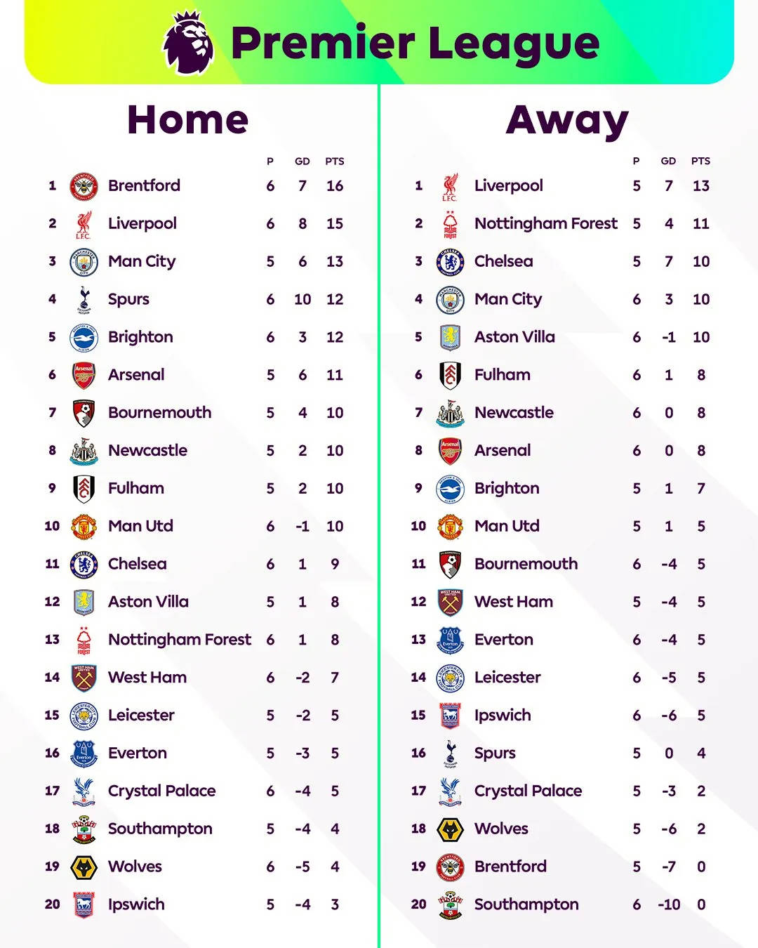 BXH sân nhà & sân khách Ngoại Hạng Anh: Brentford đứng đầu trên sân nhà và sân khách với 0 điểm, Liverpool đứng đầu trên sân khách