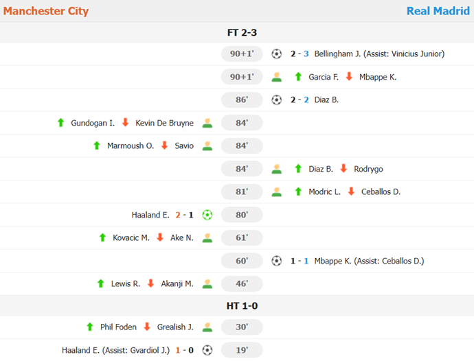 Late Collapse Haunts Manchester City in Champions League Clash Against Real Madrid