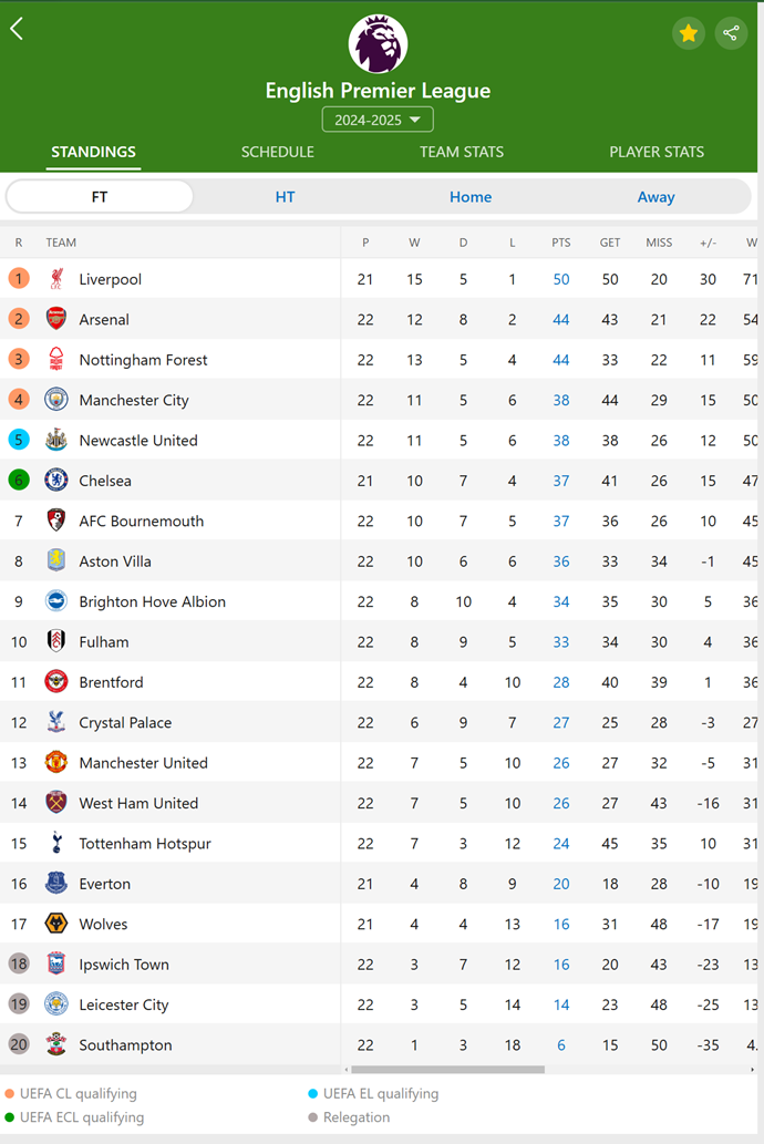 Premier League Standings: Manchester City Returns to Top Four, Manchester United and Tottenham in 13th and 15th Place