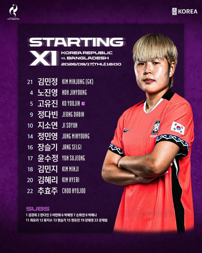 한국 여자축구, 방글라데시 6-0으로 꺾고 AG 8강행