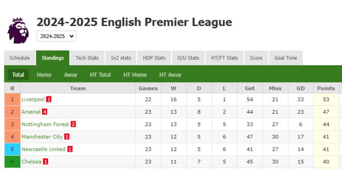 Manchester City Leapfrogs Chelsea in Premier League Standings with Convincing 3-1 Victory