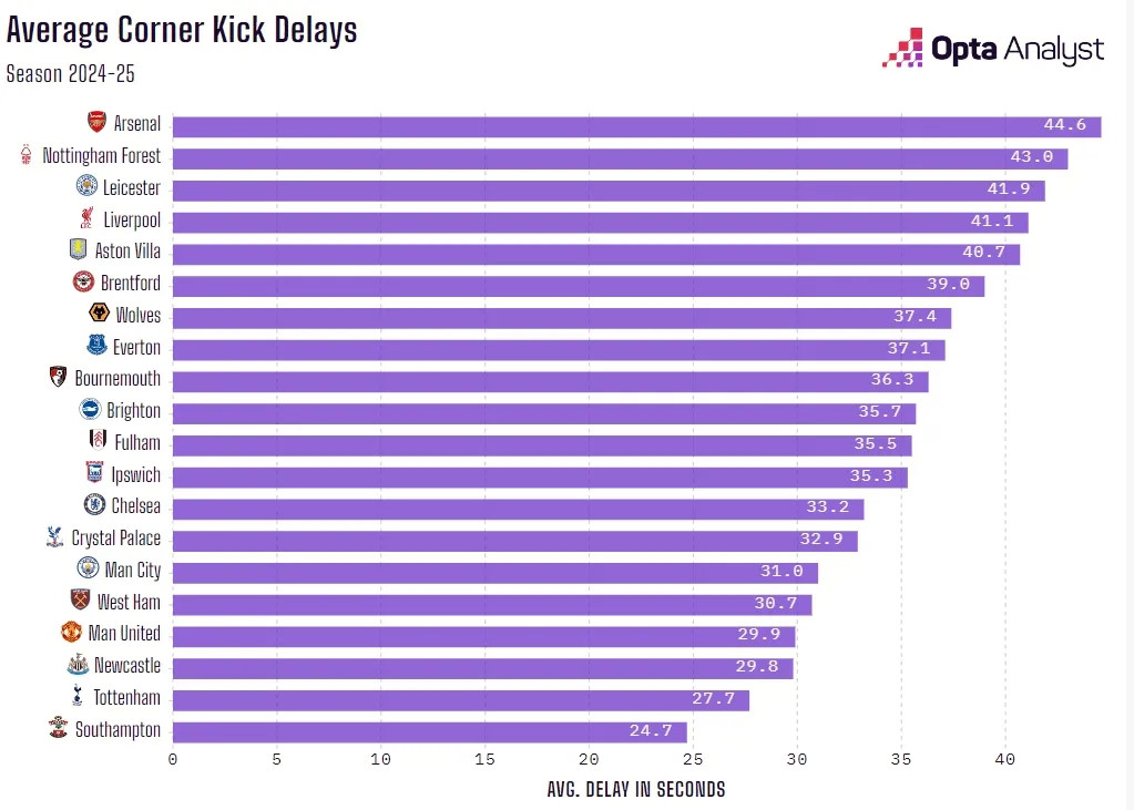 Thời gian phát bóng trung bình sau bóng chết của Arsenal là 31,8 giây, chậm nhất trong các đội Ngoại Hạng Anh