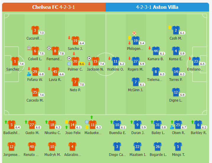 Chelsea FC 3-0 Aston Villa | Jackson, Enzo và Palmer lập công, The Blue thắng 3 trận liên tiếp trên mọi đấu trường