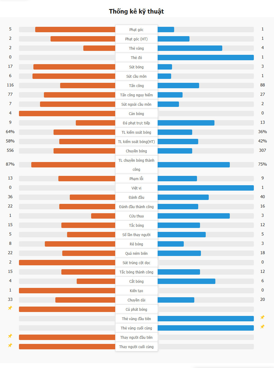 Bayern Munich 3-0 Leverkusen | Kane lập cú đúp, Leverkusen hai thẻ vàng thành một thẻ đỏ