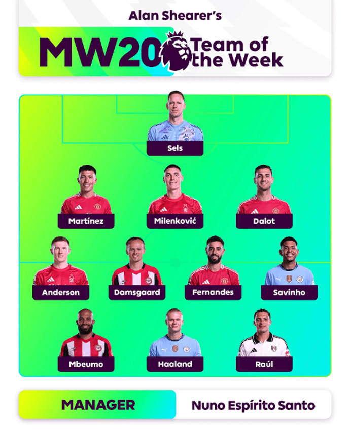 Shearer selects Premier League Best XI for Round 20: Haaland leads the lineup, with Bruno Fernandes and Lisandro Martínez included.