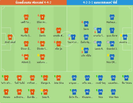 แมนซิตี้ชนะฟอเรสต์ 2-0 เข้ารอบชิงชนะเลิศ เอฟเอคัพ