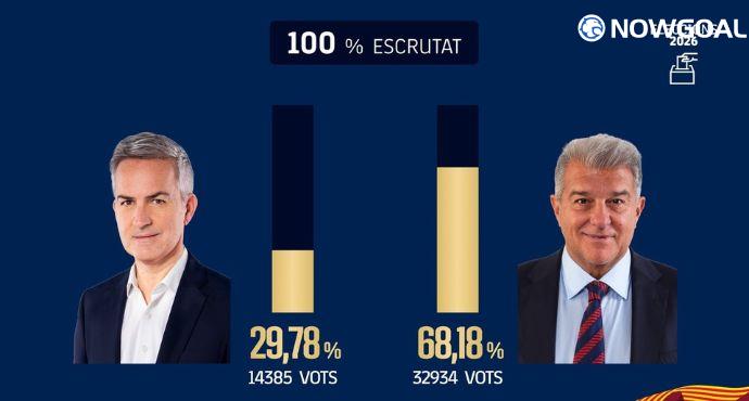 Joan Laporta has successfully secured re-election as president of FC Barcelona in the latest presidential election