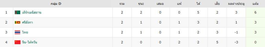 เอเชียน คัพ - ไทย แพ้ เติร์กเมนิสถาน 1-3