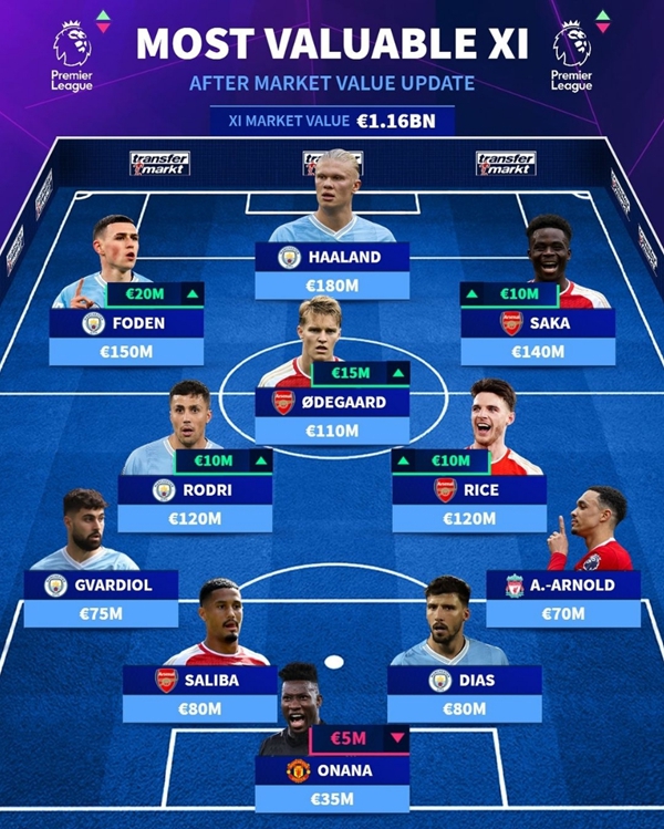6 คนทะลุ 100 ล้าน💰: 11 ผู้เล่นที่แพงที่สุดในพรีเมียร์ลีก