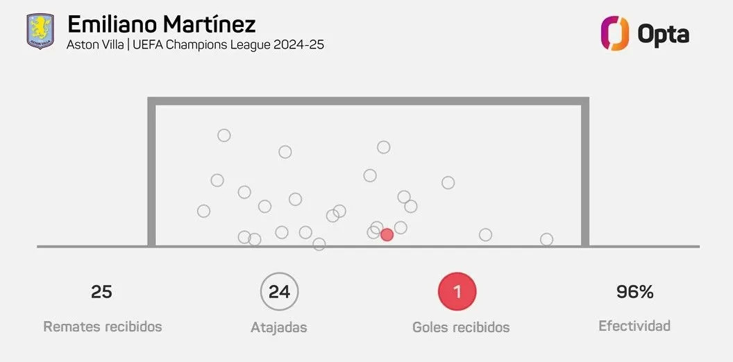 Tỷ lệ cứu thua thành công của Martinez trong 5 trận Champions League mùa này là 96%
