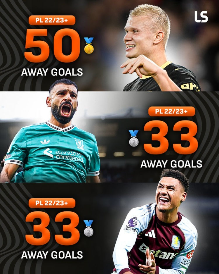 Haaland cán mốc 50 bàn thắng trên sân khách tại Ngoại hạng Anh – cao nhất kể từ khi gia nhập Man City