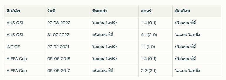 พรีวิวการแข่งขันระหว่าง โลแกน ไลท์นิ่ง พบ บริสแบน ซิตี้