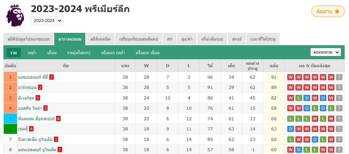 แมนยู คว้าแชมป์พรีเมียร์ลีกอันดับ 8 และเอฟเอคัพ ส่งผลให้ได้สิทธิ์ไปเล่นยูโรปาลีกฤดูกาลหน้า