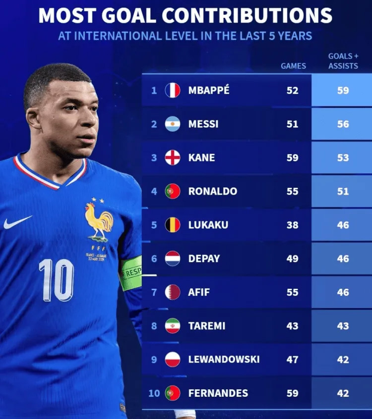 BXH tạo bàn thắng ở ĐTQG trong 5 năm qua: Mbappe 59 bàn & Messi 56 bàn, top 2, Ronaldo 51 bàn