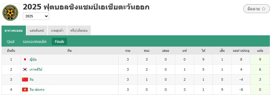 ฟุตบอลชิงแชมป์เอเชียตะวันออก - เกาหลีใต้ 0-1 ญี่ปุ่น