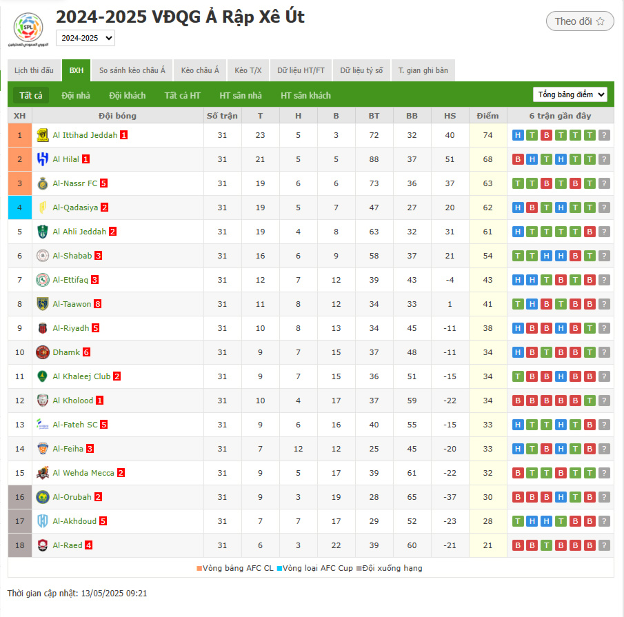 BXH Saudi League: Al-Ittihad thắng vòng tiếp theo sẽ giành chức vô địch, Al-Nassr kém Al-Hilal 5 điểm