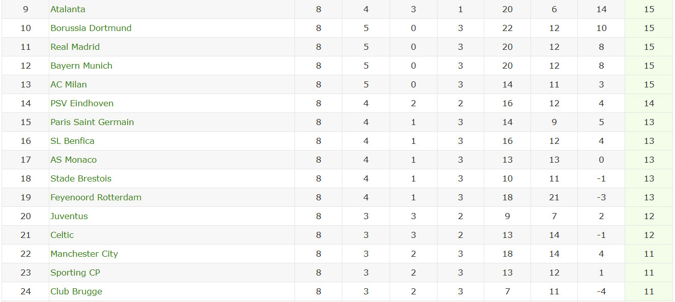 BXH Champions League: Liverpool dẫn đầu, Aston Villa vượt mặt Milan để vào thẳng vòng 1/8, Man City phải đá play-off