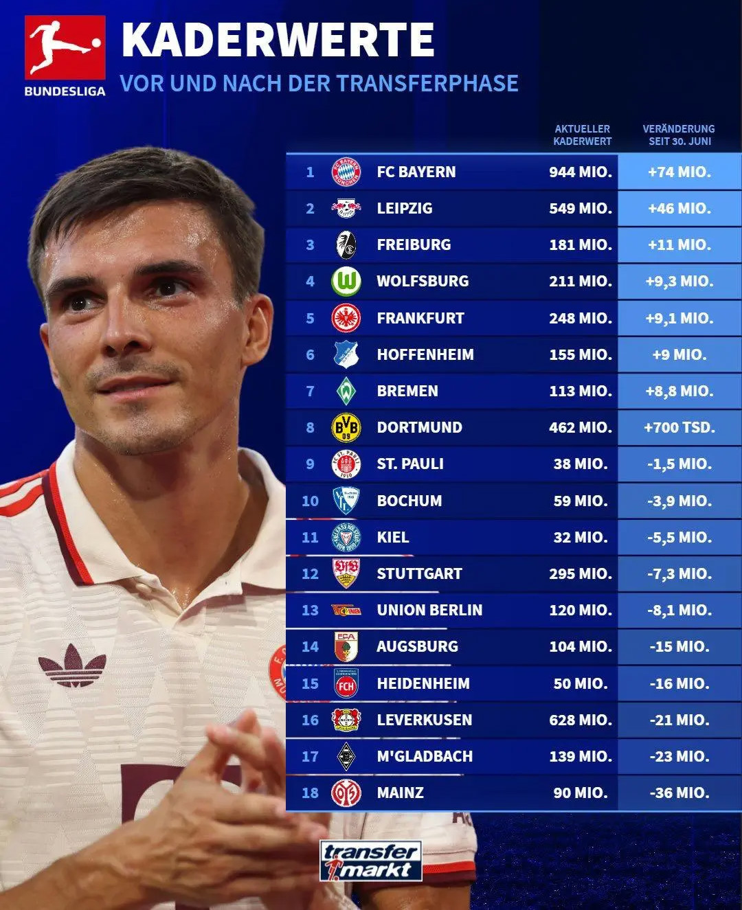 Giá trị đội bóng Bundesliga sau kỳ nghỉ hè: Bayern tăng 74 triệu, mức tăng lớn nhất