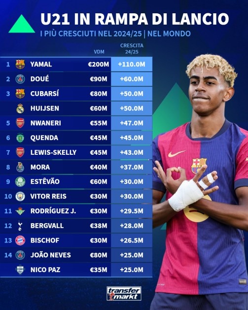 ยามาลนำโด่ง! Transfermarkt เผยอันดับดาวรุ่ง U21 มูลค่าพุ่งสูงสุด