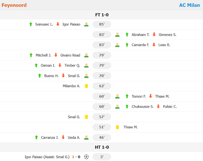 Feyenoord Secures Narrow Victory Over AC Milan in Champions League Opener