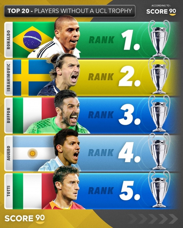 อันดับนักเตะที่ยังไม่เคยชนะแชมป์ยูฟ่าแชมเปียนส์ลีก Score90: เคนอยู่ที่อันดับที่ 10