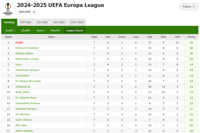 Europa League Standings: Lazio Leads, Frankfurt, Manchester United, and Tottenham in Top Eight