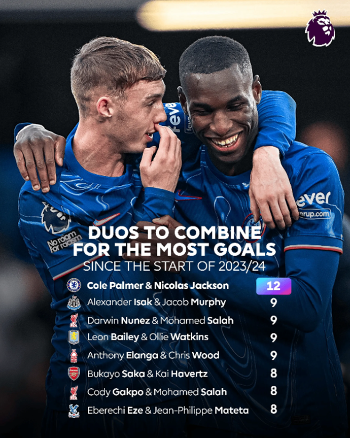 Top 8 Goal Combination Partnerships in the Premier League Over the Last 2 Seasons: Palmer & Jackson Lead with 12 Goals