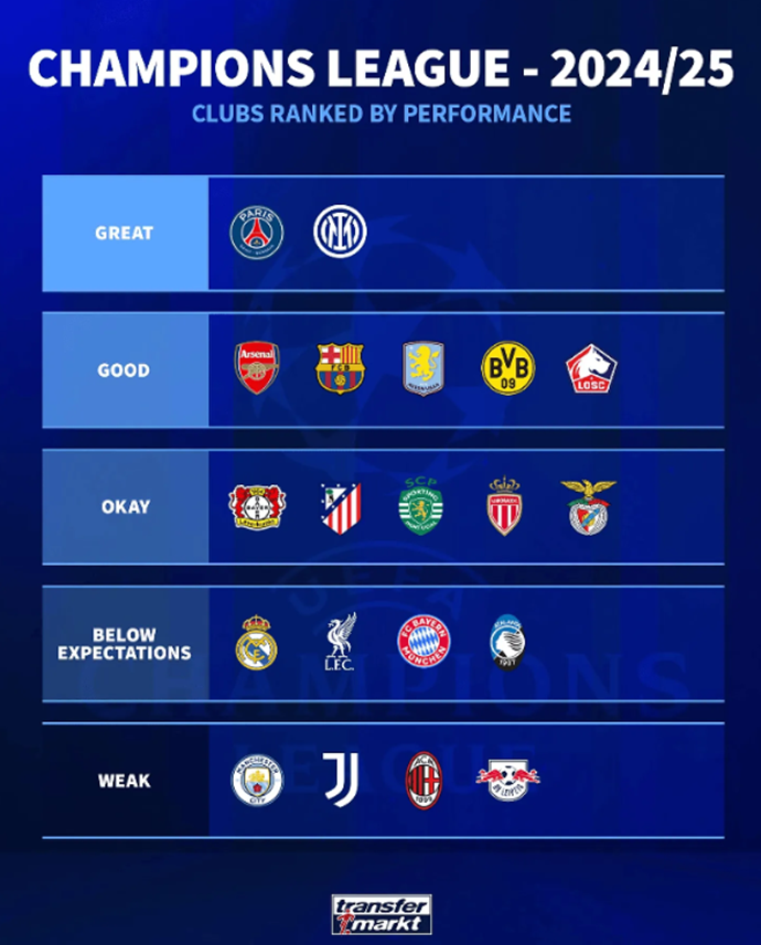 2024-25 Champions League Performance Ratings by Transfermarkt