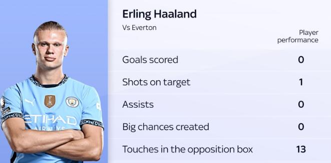 Manchester City 1-1 Everton player ratings