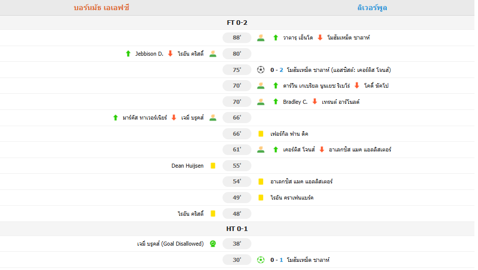 ผลการแข่งขันพรีเมียร์ลีก - ลิเวอร์พูล ชนะ บอร์นมัธ 2-0 ทิ้งห่าง 9 คะแนนนำเป็นจ่าฝูง