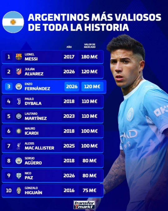 Giá trị cao nhất lịch sử Transfermarkt của cầu thủ Argentina: Messi 180 triệu euro dẫn đầu, Alvarez và Enzo 120 triệu euro