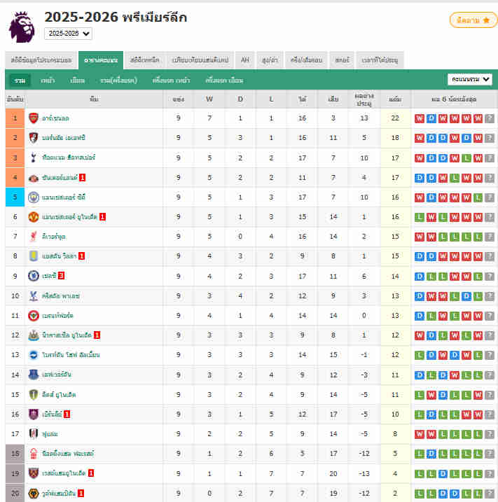 พรีเมียร์ลีก - แอสตัน วิลล่า 1-0 แมนเชสเตอร์ ซิตี้