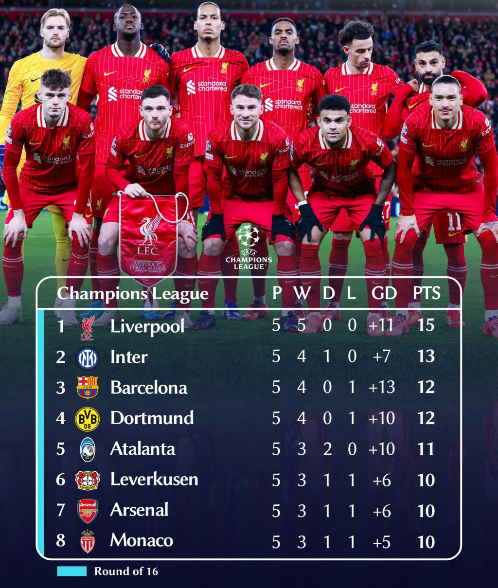 UEFA Champions League Standings