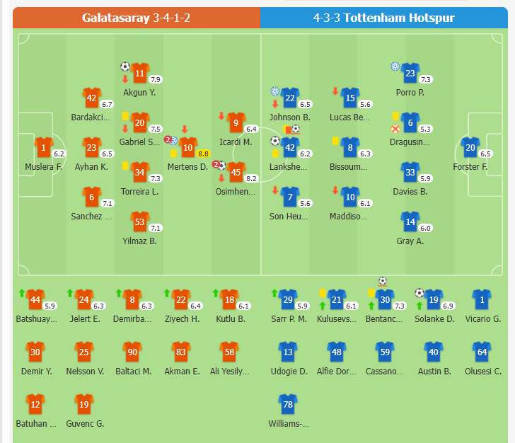 Galatasaray 3-2 Tottenham | Osimhen lập cú đúp, Tottenham chịu thất bại đầu tiên tại Europa League