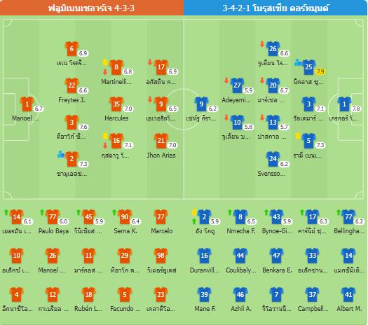 ฟีฟ่าคลับเวิลด์คัพ - ฟลูมิเนนเซอาร์เจ 0-0 โบรุสเซีย ดอร์ทมุนด์